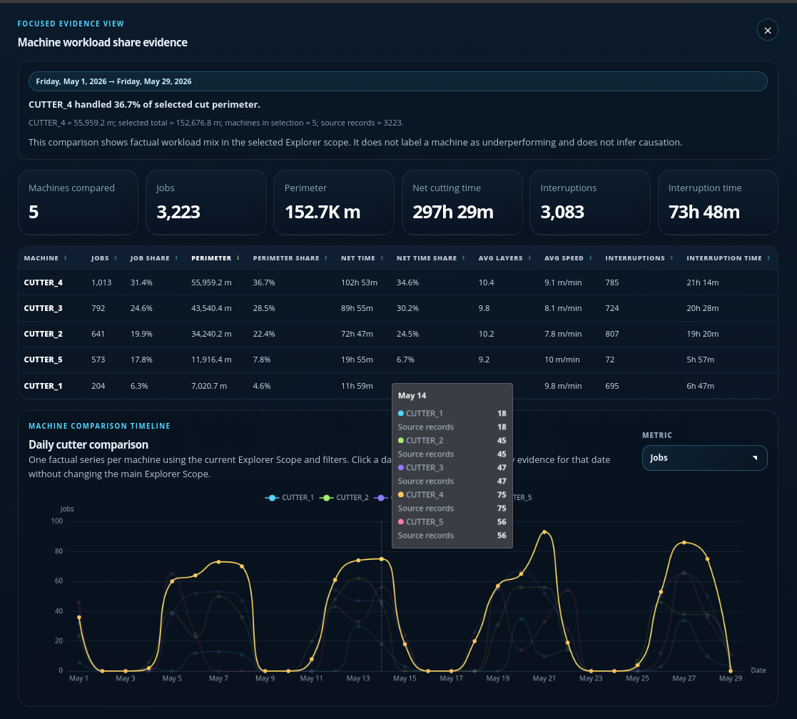 Cutting Room Explorer evidence workspace showing manufacturing comparison panels, workload breakdowns, and timeline investigation