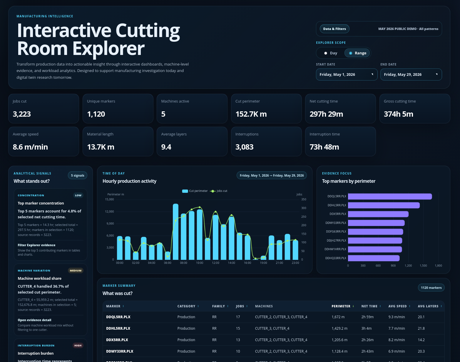 Cutting Room Explorer dashboard showing production scope, cutting metrics, analytical signals, charts, and filtering controls